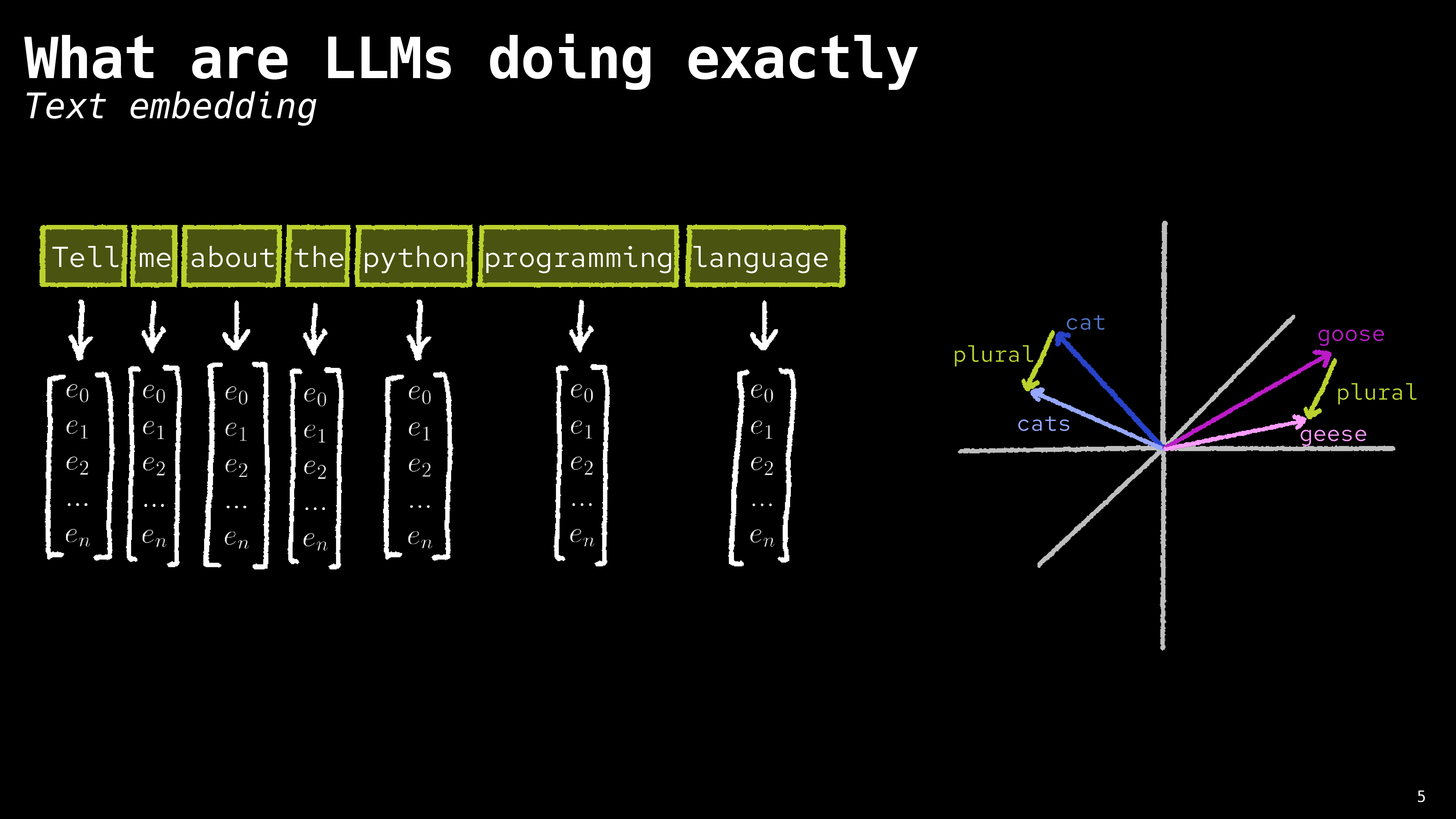 title: 'What LLMs are doing exactly' subtitle: 'Text embedding' A sketch of a sentence, 'Tell me about the python programming language' being split into words and transformed into vectors. To the right, a diagram shows a simplified representation on 3D axes of several words, showing that the difference between 'dog' and 'dogs' could represent a 'plural' encoding and be used to get from 'cat' to 'cats'