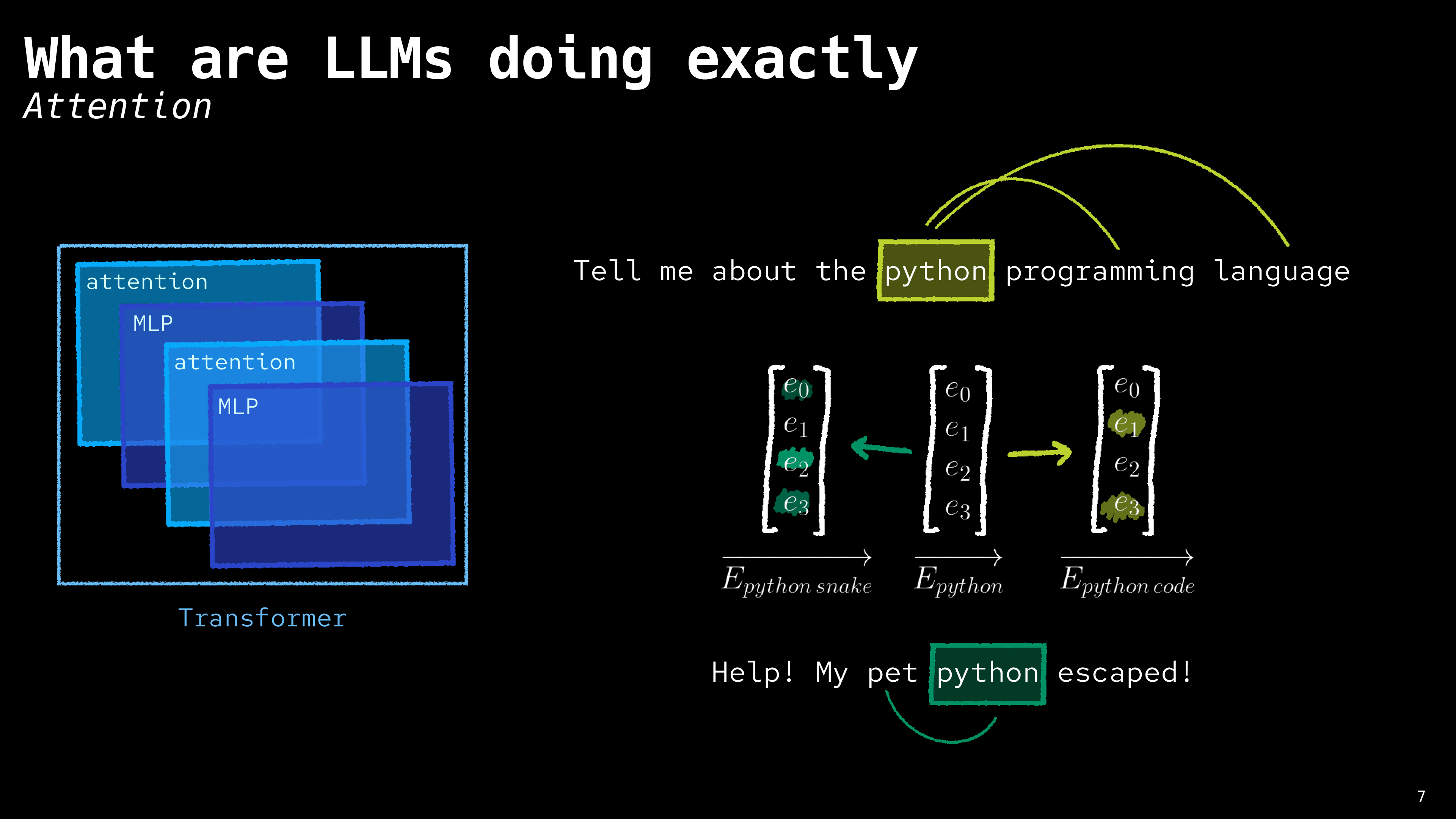 title: 'What LLMs are doing exactly' subtitle: Attention. Diagram shows a block labeled 'transformer' made up of layers of attention and MLP. To the right, the vector encoding of python diverges into two distinct vectors with a more specific meaning.