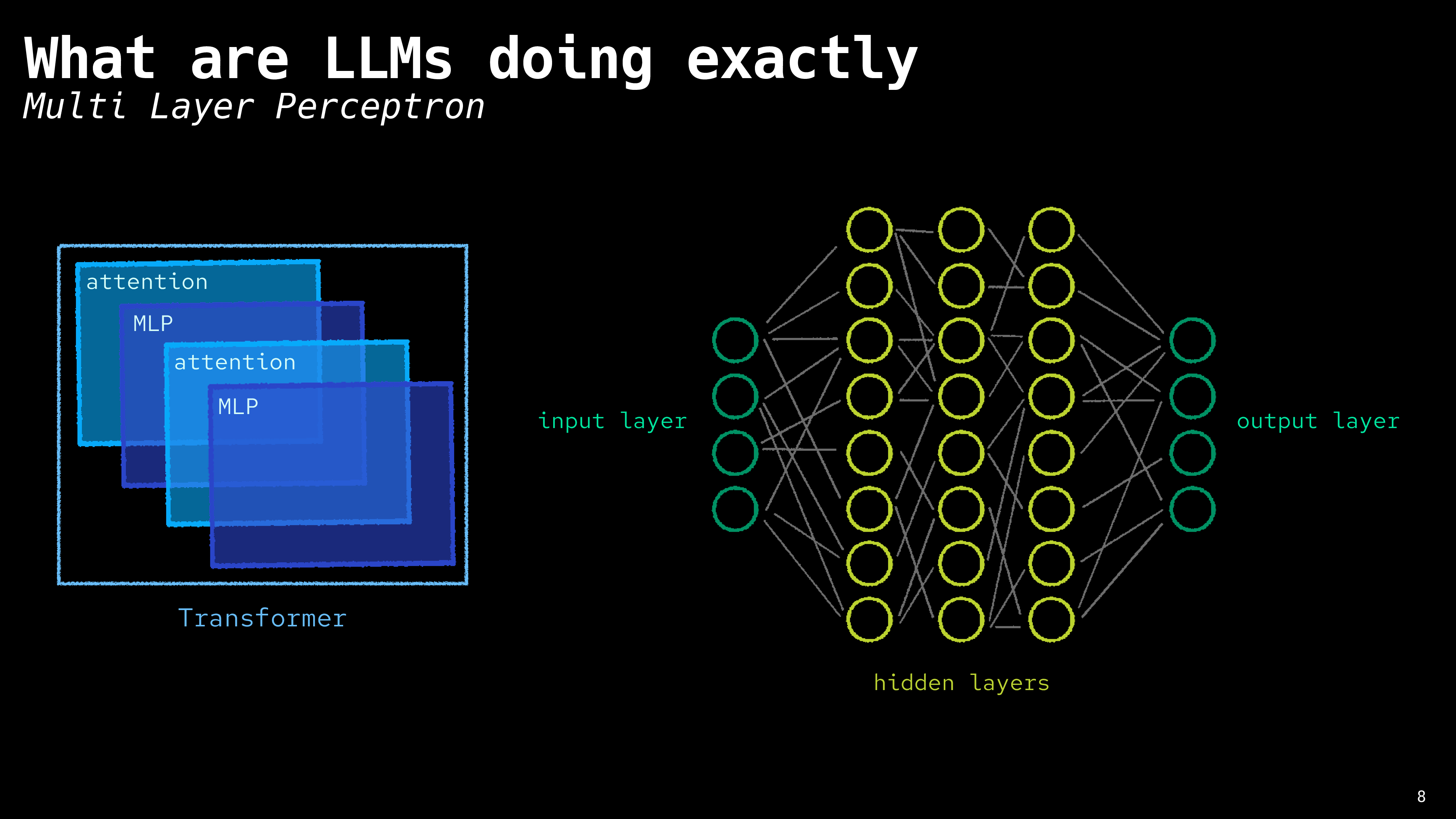 title: 'What LLMs are doing exactly' subtitle: multi-layer perceptron. Same transformer diagram as previous slide on the left. On the right is a diagram of a MLP, where a group of initial circle nodes is connected to several layers of more circle nodes before eventually being reduced to an output column of nodes with the same number of nodes as the input layer.