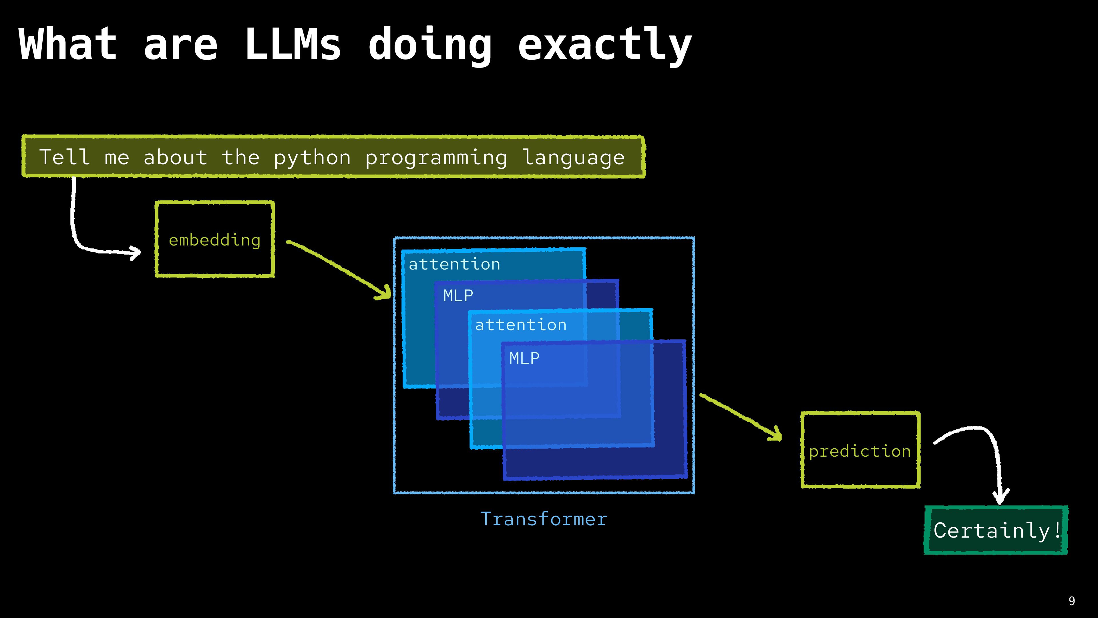 title: 'What are LLMs doing exactly' Diagram showing the initial prompt going through embedding, the transformer block, a prediction block, and finally coming out the other side as the LLM response